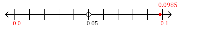0.0985 rounded to the nearest tenth (one decimal place) with a number line